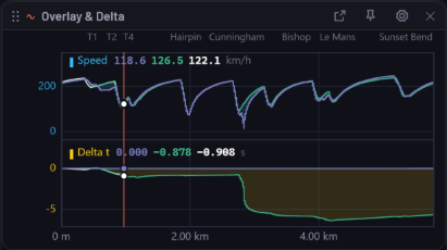 Overlay and delta: two laps of speed and the time gap between them, with corner names